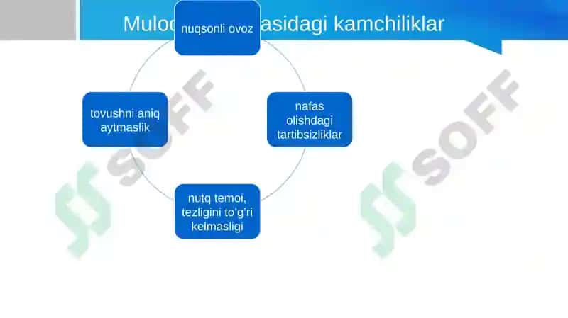 Kasbiy muloqot jarayoni 4
