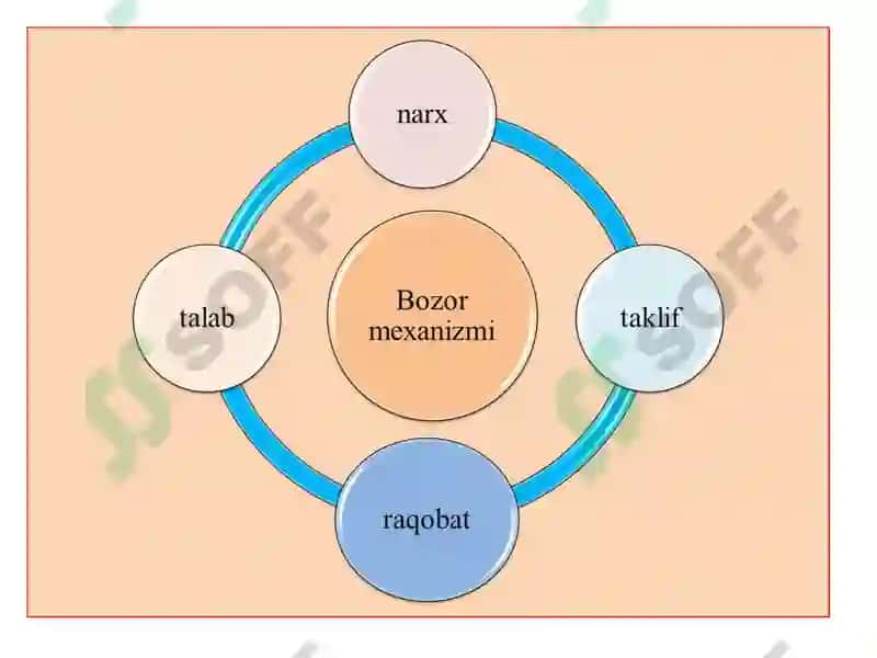 Bozor iqtisodiyotining mazmuni va asosiy belgilari 4