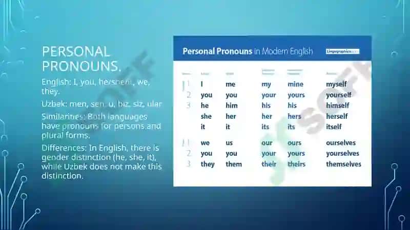 Distinctions and similarities in pronouns of the English and Uzbek languages. 4