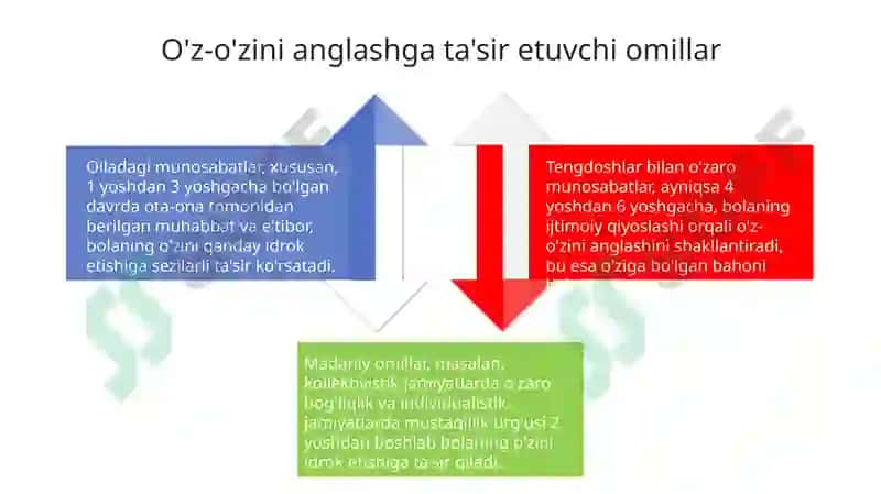 Bolalik davrida o'zini anglash 4