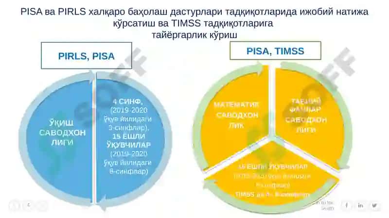 PISA, TIMSS баҳолаш дастурлари 4