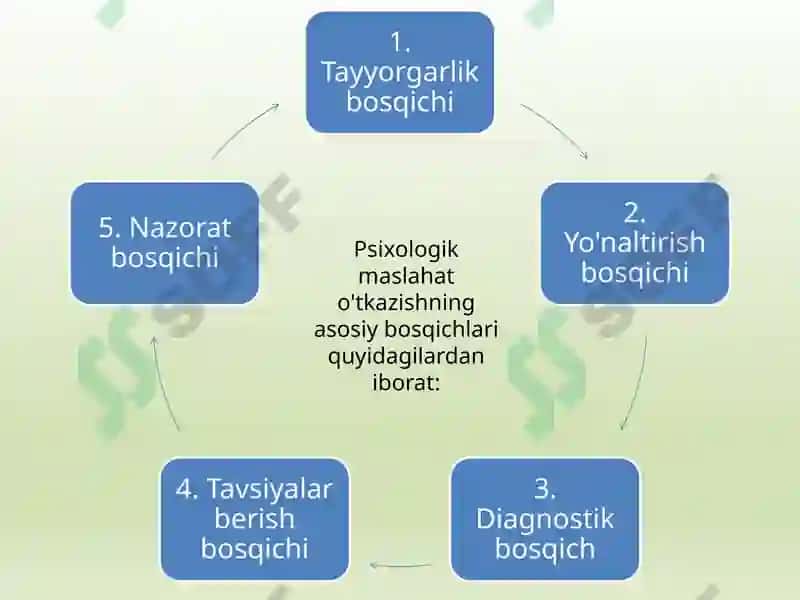 Psixologik maslaxat texnikasi 4
