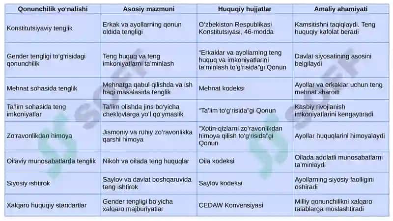 Erkak va ayollarning teng huquq va imkoniyatlarini ta’minlashga qaratilgan qonunchilik yo‘nalishlari 4