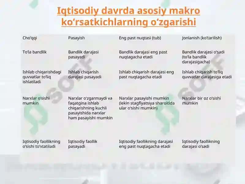 Iqtisodiy davrlar 4