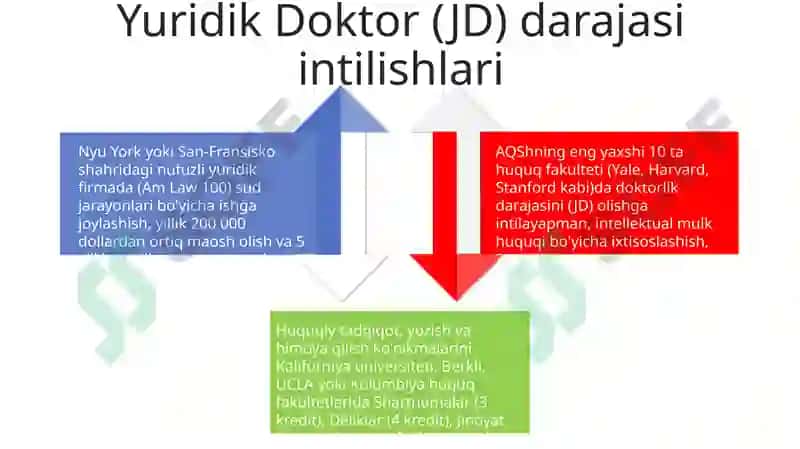 Yuridik Doktor (JD) olishning yo'li. 4