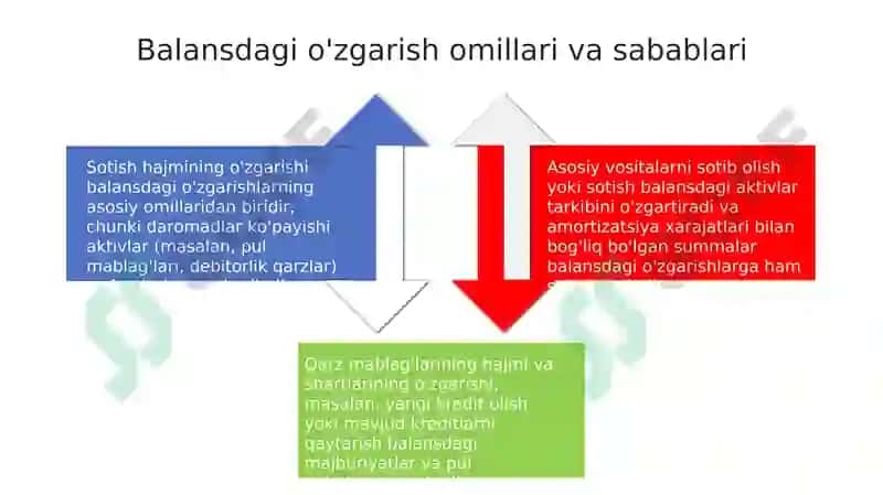 BUXGALTERIYA BALANSI, UNING TUZILISHI VA UNDAGI O'ZGARISHLAR 4