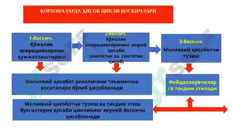 Молиявий Ҳисоботни Тузиш ва Тақдим Этиш 4