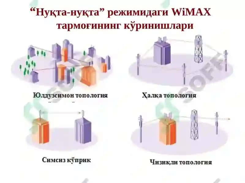 WiMAX (IEEE 802.16)стандарти 4