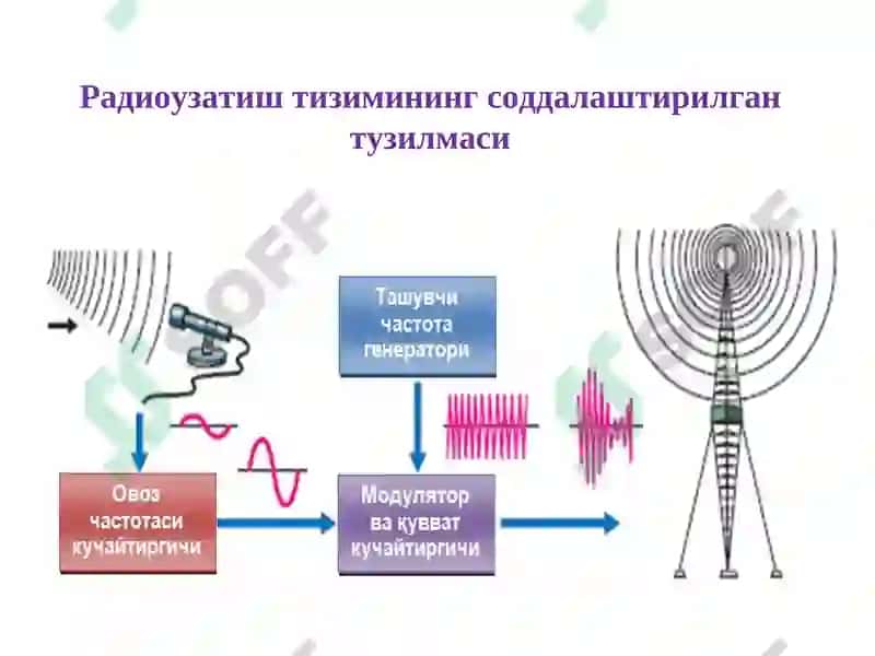 Симсиз алоқада сигнални модуляциялаш турлари 4
