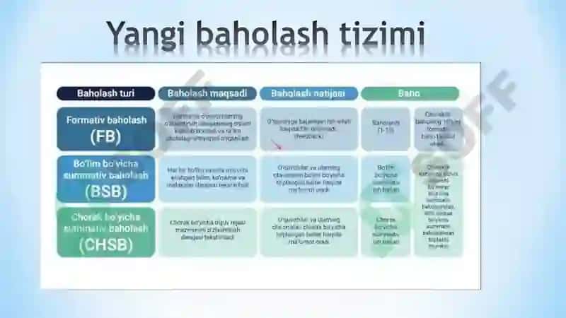 Maktab o‘quv jarayonida yangi baholash tizimini to‘g‘ri tashkil etish, summativ baholash turlari va ularni tahlil etish. 4