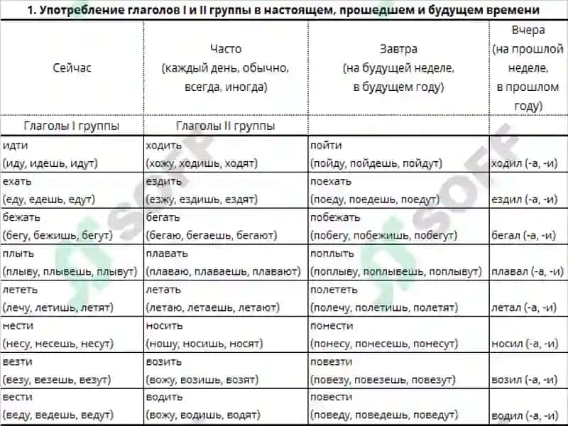 ГЛАГОЛЫ ДВИЖЕНИЯ 4