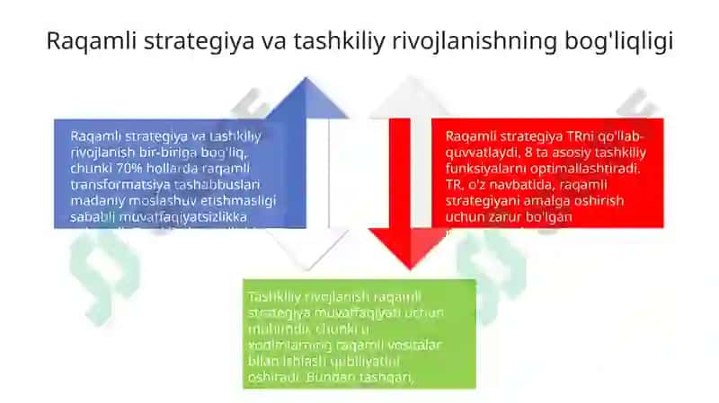 Tashkilotrivojlanishining raqamli strategiyasi 4