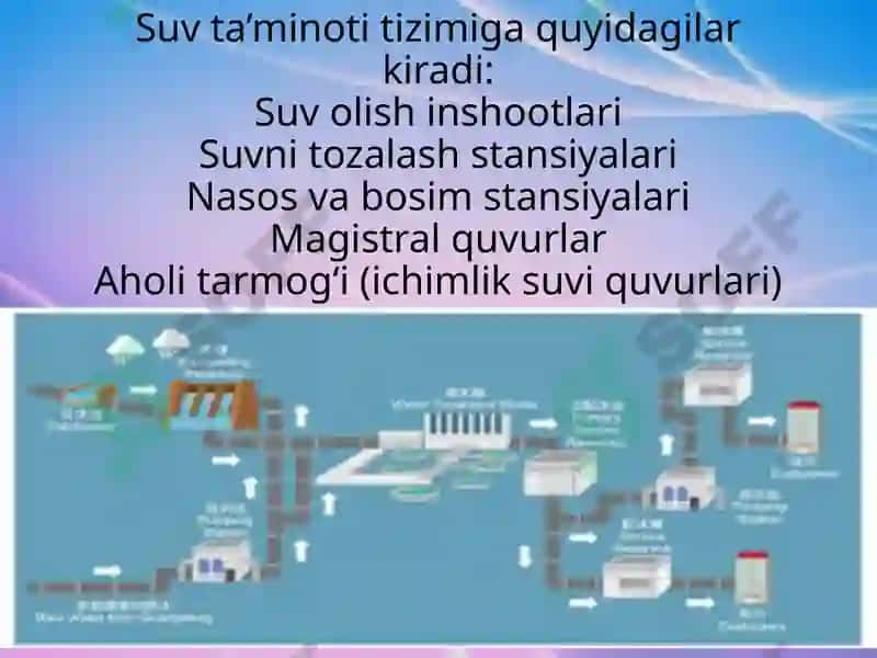 Markazlashgan suv ta’minoti haqida tushuncha va ularning gigienik ahamiyati 4