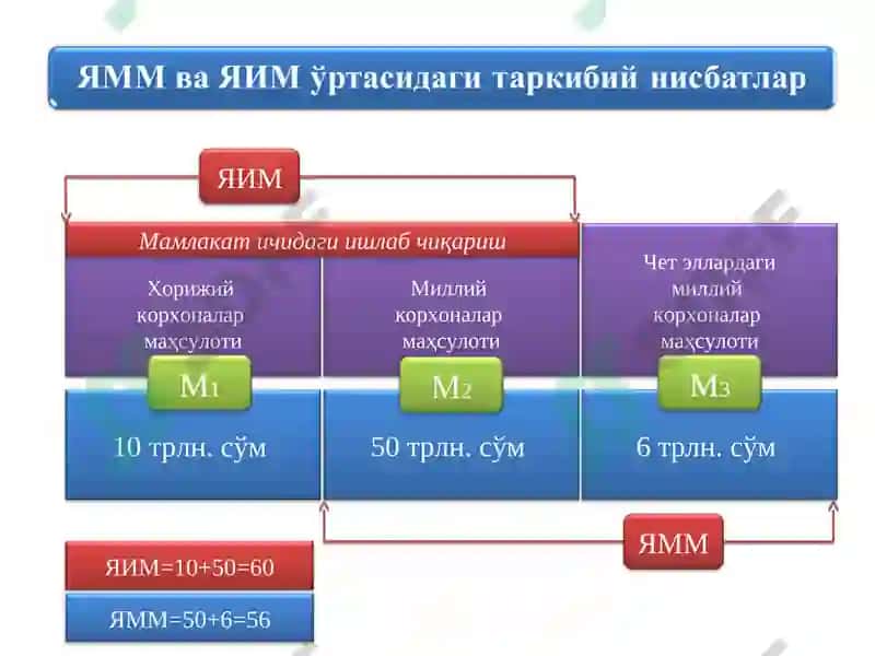 Мамлакат ичидаги ишлаб чиқариш 4