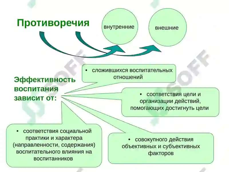 Сущность и содержание процесса воспитания 4