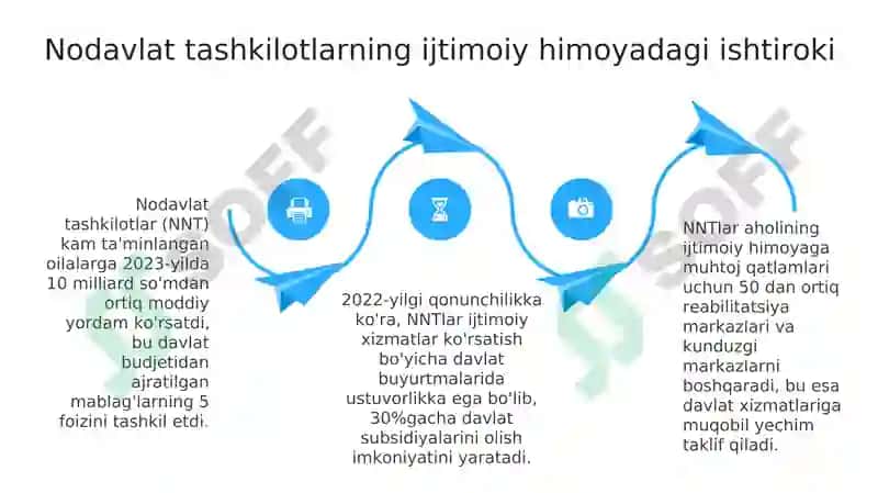 Aholini ijtimoiy himoya qilish tizimida davlat va nodavlat tashkilotlar 4