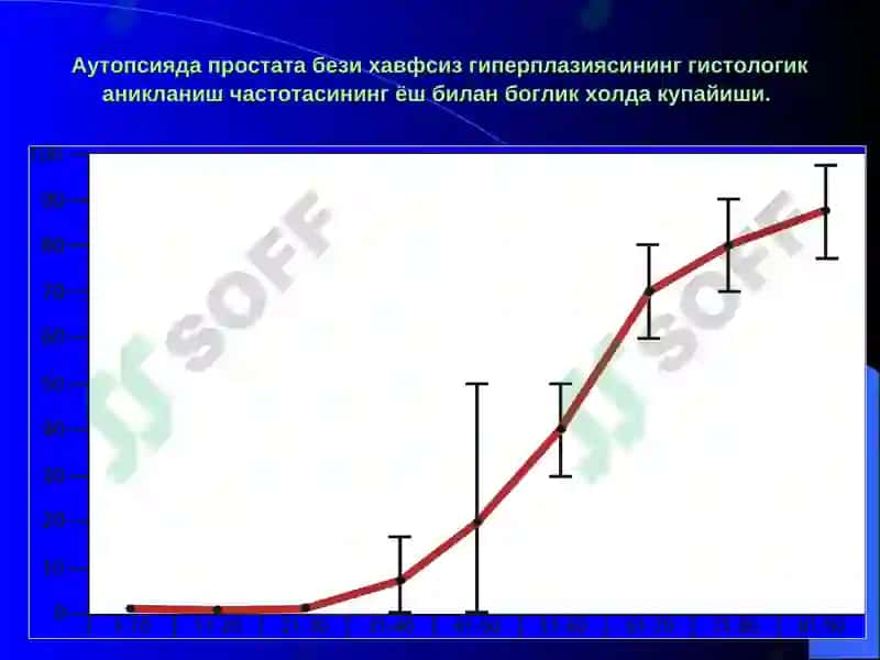 Простата бези хавфсиз гиперплазияси 4