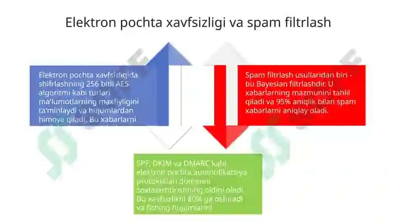 Elektron pochta asoslari va protokollari 4