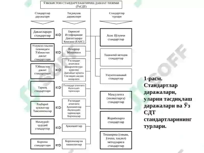 Стандартлаштиришнинг турли даражадаги объектлари 4