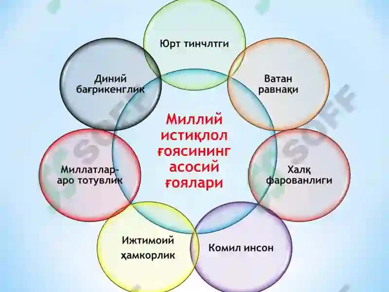 Тафаккур ўзгаришлари ва маънавий янгиланишда миллий ғоянинг роли 4