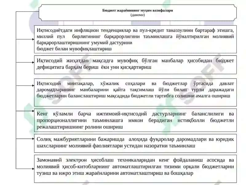 Бюджет жараёни 4