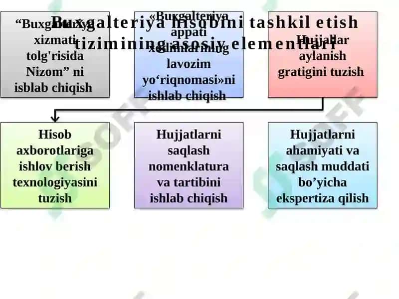 BUXGALTERIYA HISOBINI TASHKIL ETISH VA HISOB SIYOSATI 4