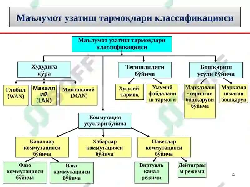 Маълумот узатиш тармоқларининг қуриш тамойиллари 4