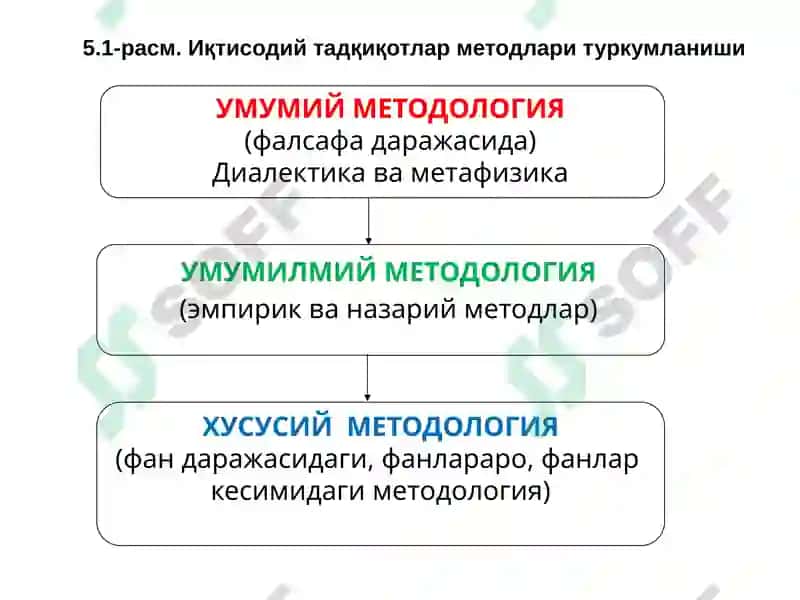 ИҚТИСОДИЙ ТАДҚИҚОТЛАР МЕТОДЛАРИНИНГ ТУРКУМЛАНИШИ 4