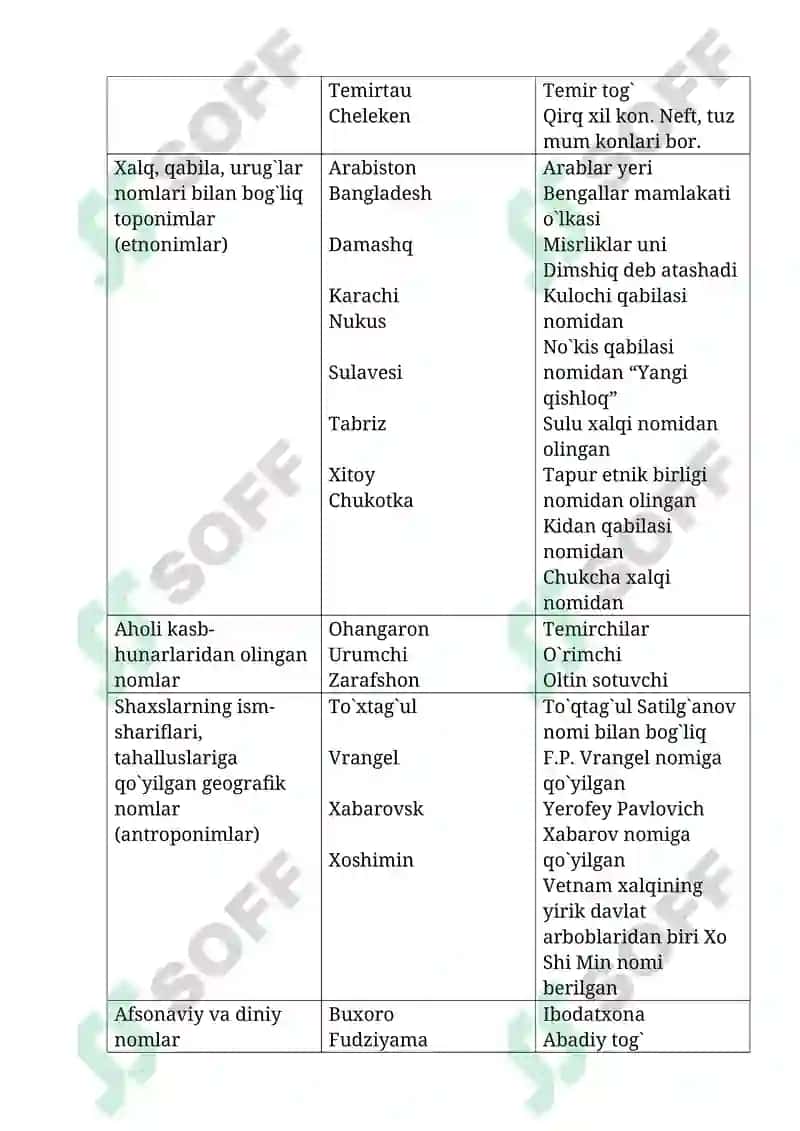 Osiyo toponimlari jadvalini ishlash 4