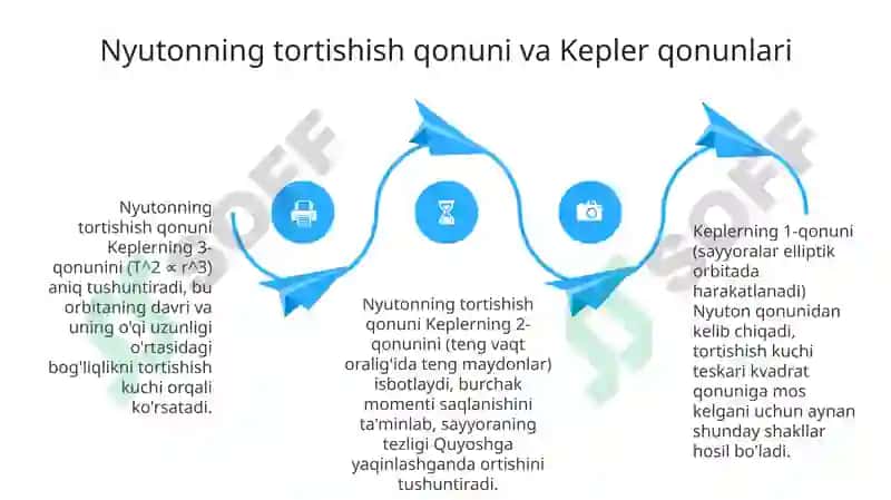 Gravitatsiya: Tarix, Qonuniyatlar va Asosiy Tushunchalar 4