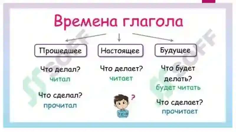 Категория Времени глагалов Будуще время 4