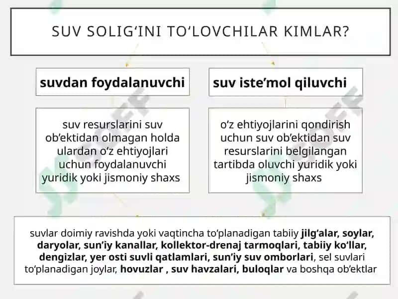 Suv resurslaridan foydalanganlik uchun soliq 4