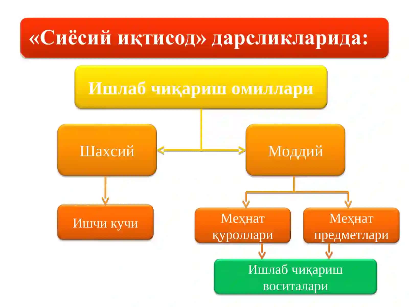 Ишлаб чиқариш омиллари 4