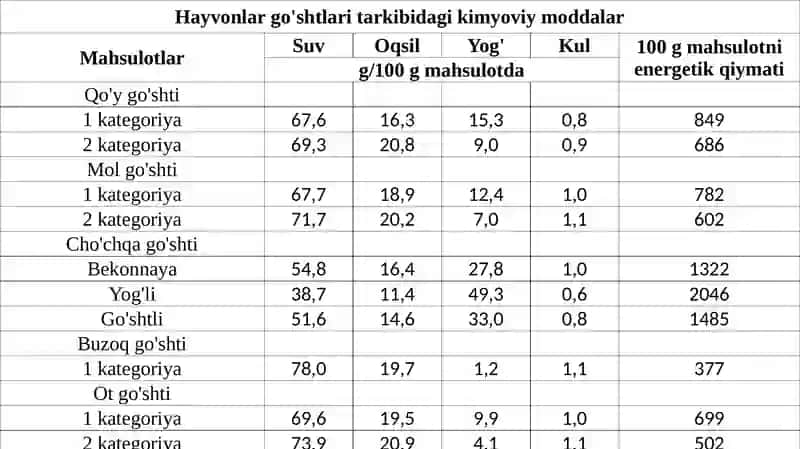 Chorvachilik mahsulotlarini saqlash va qayta ishlash texnologiyasi 4