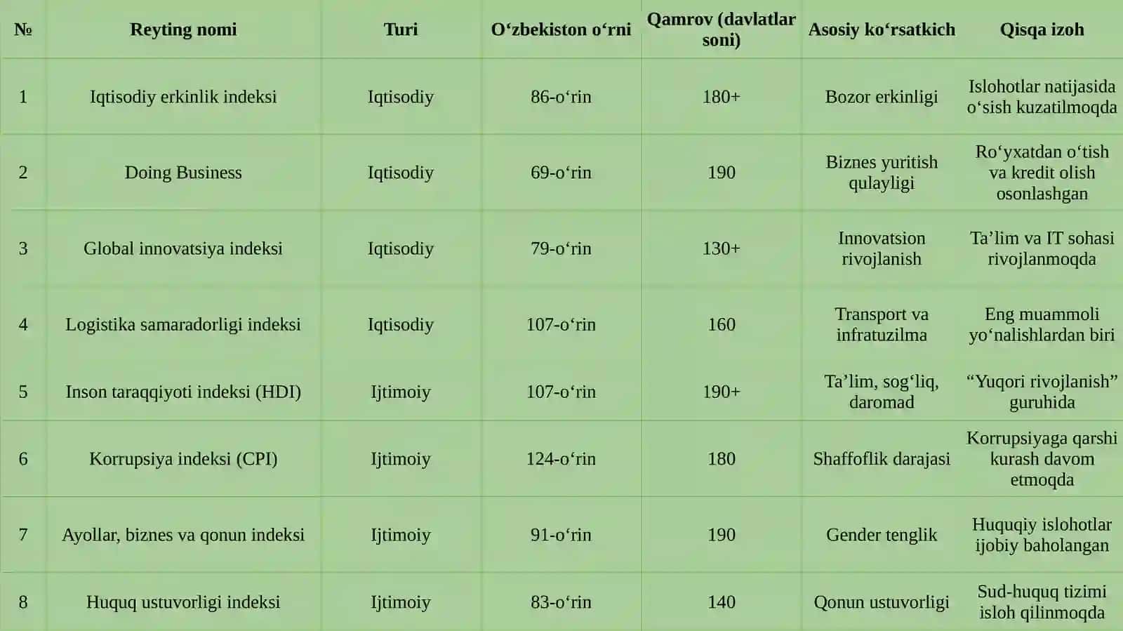 Iqtisodiy va ijtimoiy sohadagi ustuvor halqaro reytinglar va ularga O’zbekistonning integratsiyalashuvi 4
