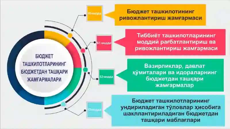 Byudjet tashkilotlarida pul mablag’lari va byudjetdan tashqari mablag’lar hisobini byudjet hisobining standartlariga muvofiq yuritish tartib qoidalari 4