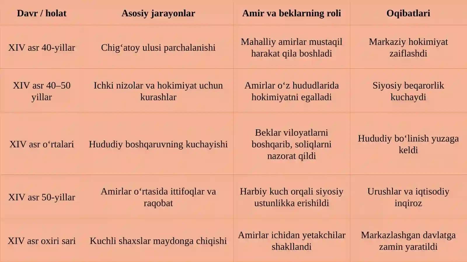 XIV asrning 40-50 yillarida Movarounnahr siyosiy hayotida amir va beklarning tutgan o‘rni 4