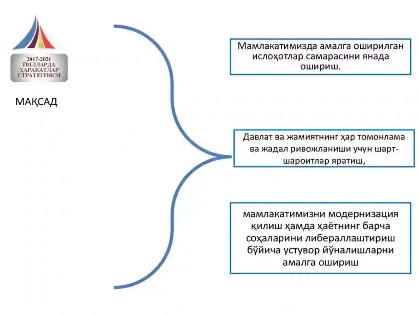 O‘ZBEKISTON RESPUBLIKASINI RIVOJLANTIRISHDA HARAKATLAR STRATEGIYASINING TUTGAN O‘RNI 4