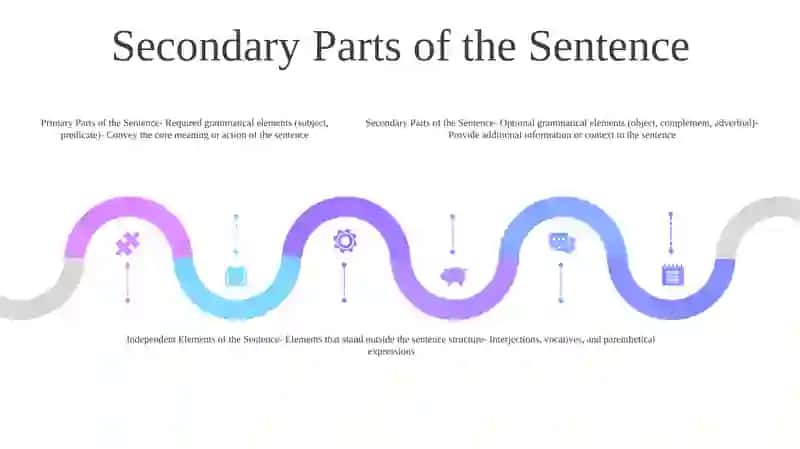 Comparative Typology And Classification Of Parts Of The Sentence: Primary Parts And Secondary Parts And Independent Elements Of Sentence 4
