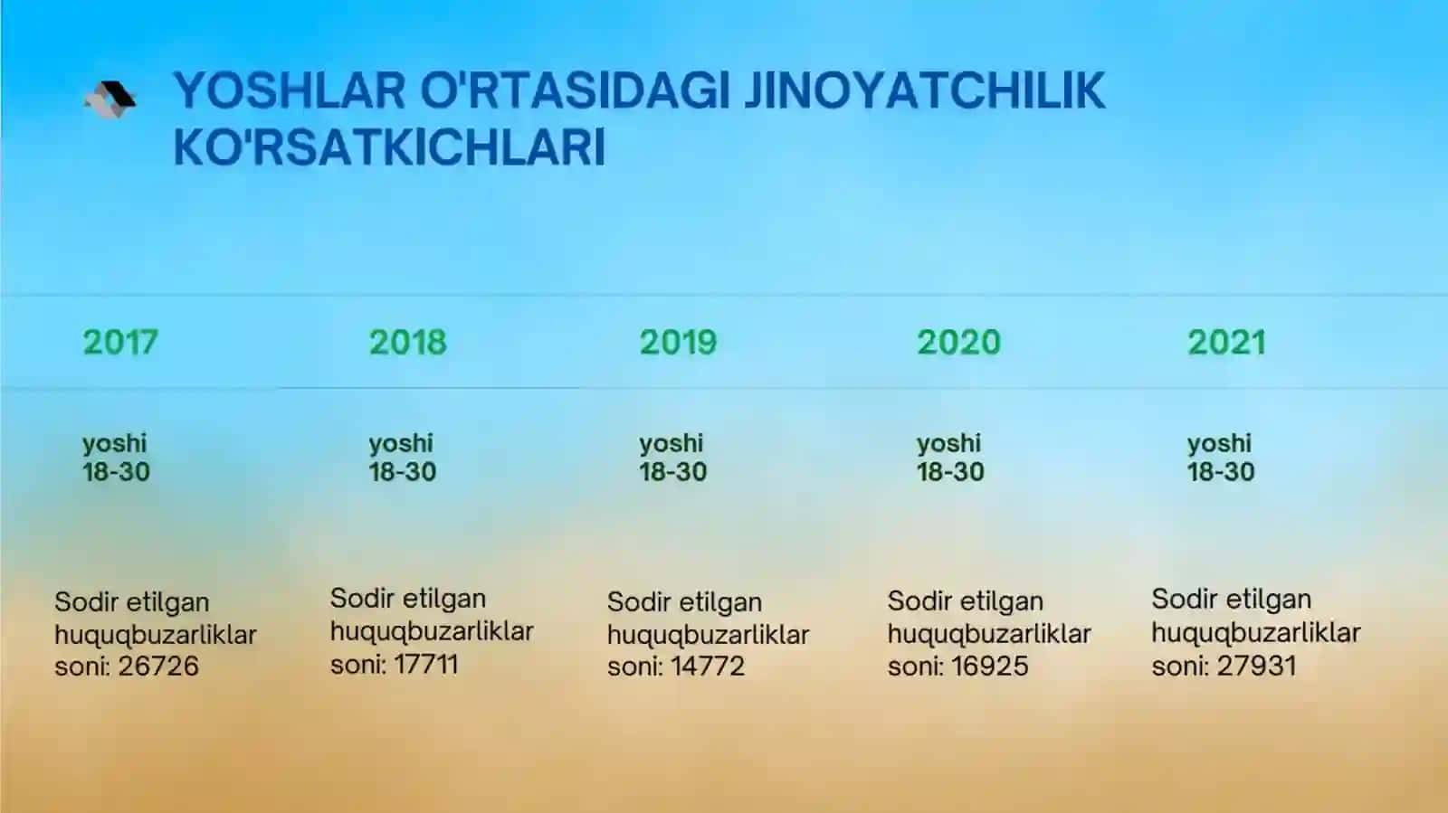 Yoshlar orasida jinoyatchilik ko‘rsatkichlari 4