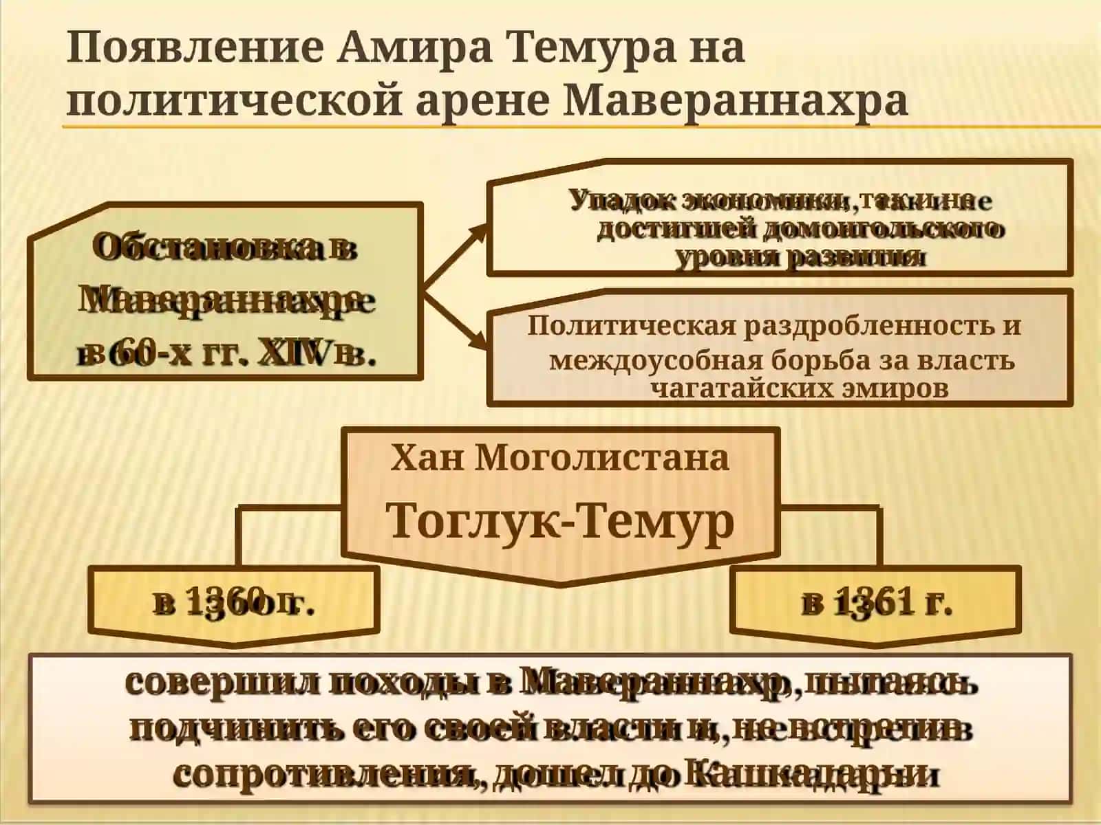 Подъемузбекской государственности в период правления Амира Темура и Темуридов. Общественно-политическая и экономическая жизнь 4