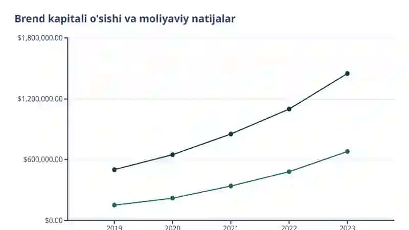 Brending Iqtisodiy Modeli 4