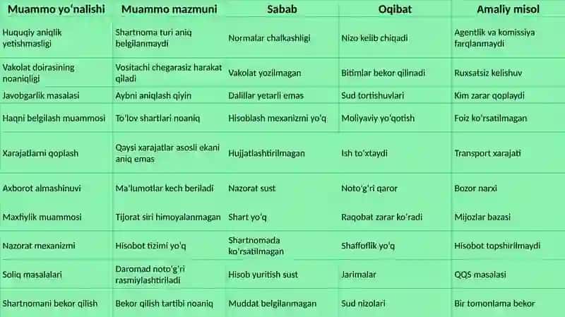 Tadbirkorlik faoliyati va malga oshirish davositachilik shartnomasini qo‘llash muammolari 4