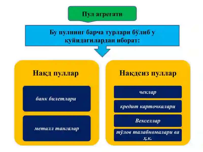 ПУЛ-КРЕДИТ ТИЗИМИ. БАНКЛАР ВА УЛАРНИНГ БОЗОР ИҚТИСОДИЁТИДАГИ РОЛИ 4