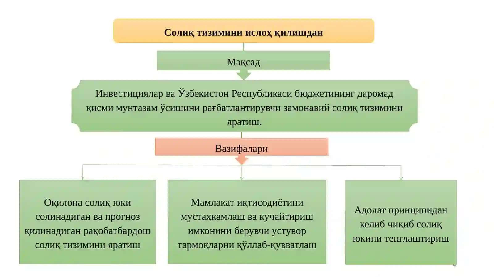 Ўзбекистон Республикасининг амалдаги солиқ тизими ва унинг шаклланишининг назарий асослари 4