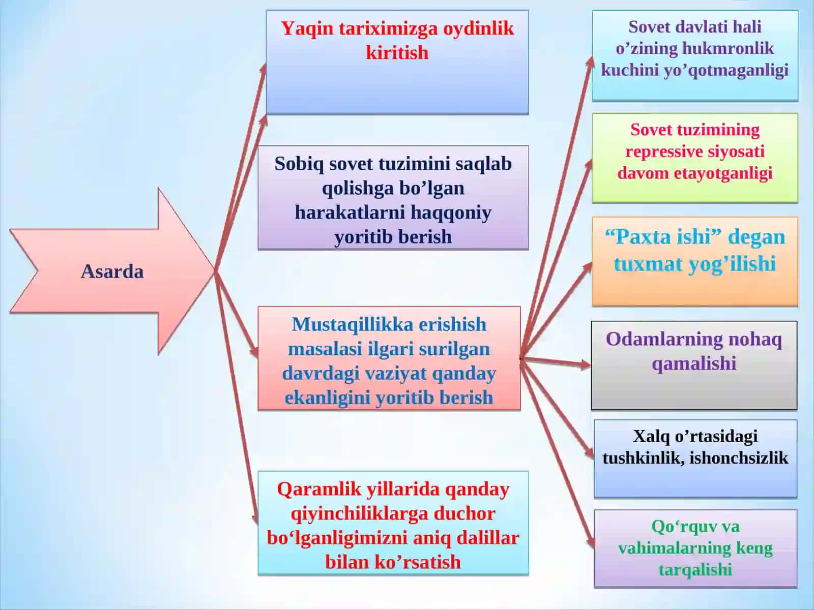 O‘zbekistondagi Ijtimoiy-Siyosiy Jarayonlar 4