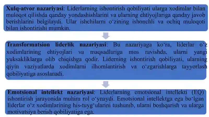 Boshqaruv sohasida liderlarda ishontirish qobilyatining namoyon bo’lishi 4