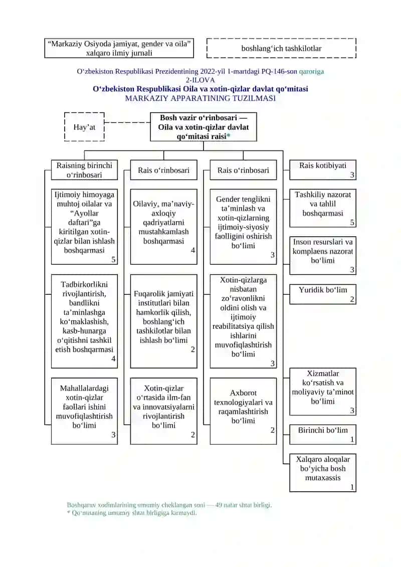 OILA VA XOTIN-QIZLAR DAVLAT QO‘MITASI FAOLIYATINI TASHKIL ETISH TO‘G‘RISIDA 4