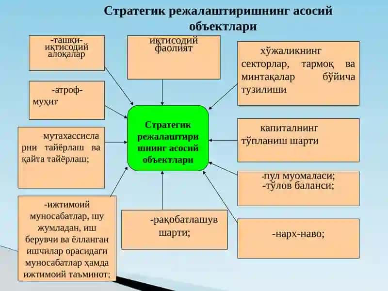 Стратегик режалаштиришнинг объектлари ва субъектлари 4