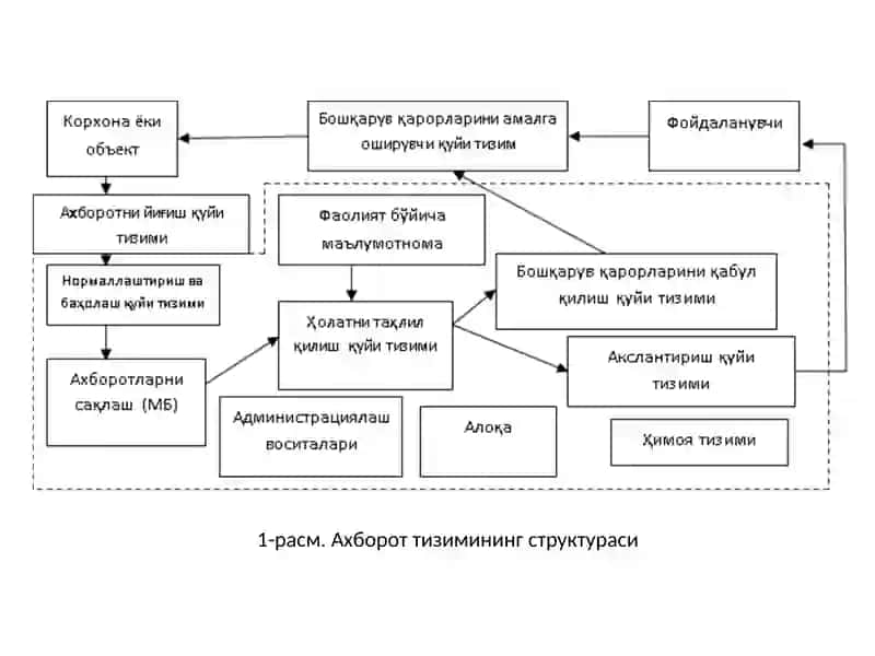 Axborot tizimining strukturasi 4